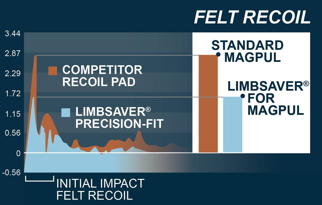 Magpul PRS Gen 3 Stock Recoil Pad